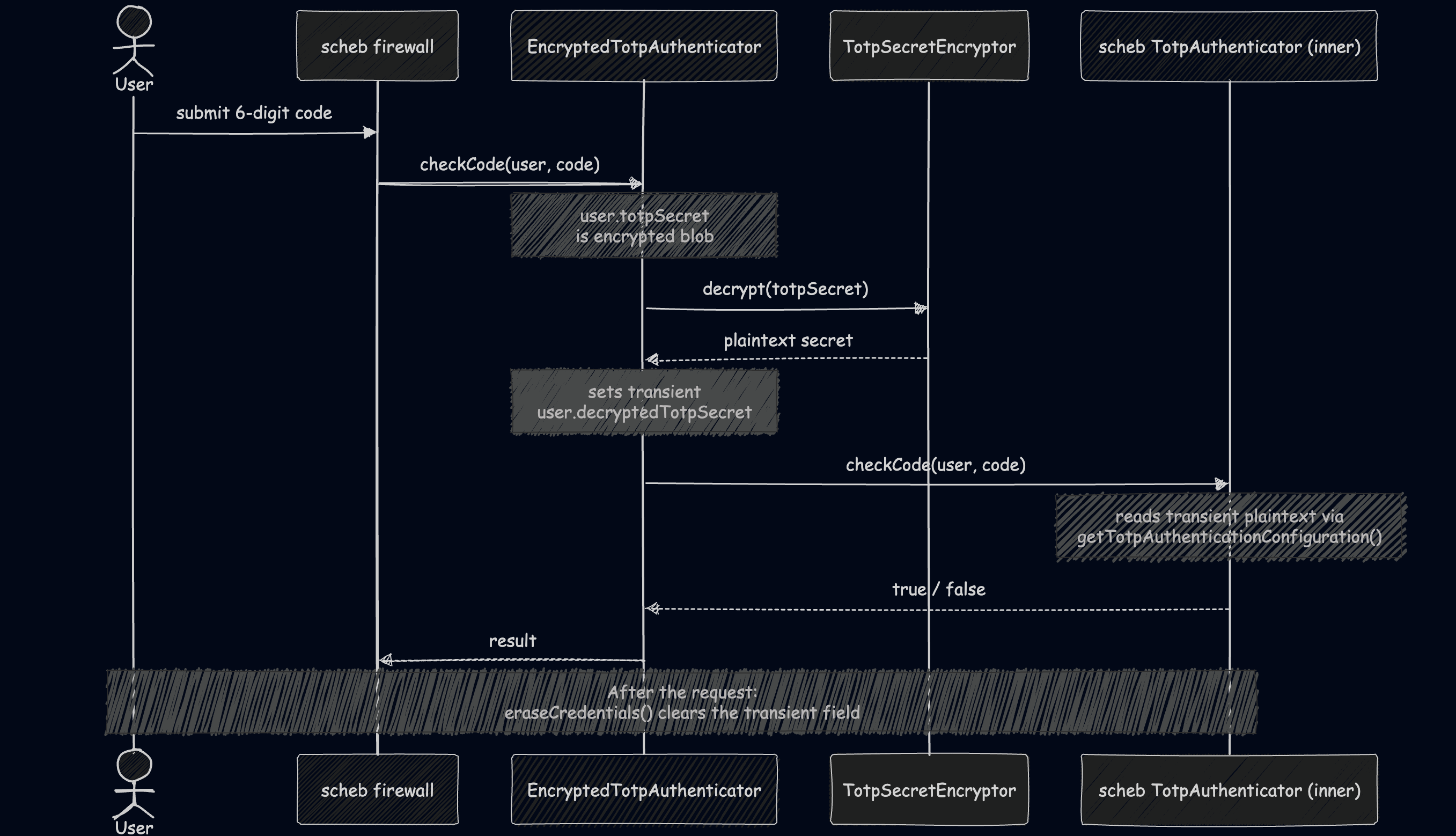 Sequence diagram showing how EncryptedTotpAuthenticator decrypts the TOTP secret before delegating to the scheb bundle's inner authenticator
